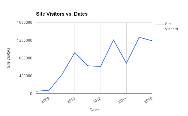 Progress Report: Site Visitors over 10 Years